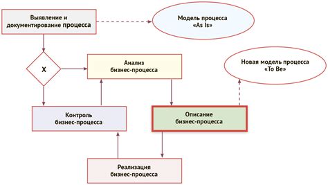 Шаг 1: Процесс начала формирования узла