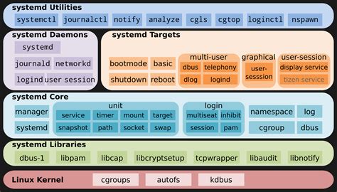 Шаг 2: Добавление информации о процессе в systemd unit-файл