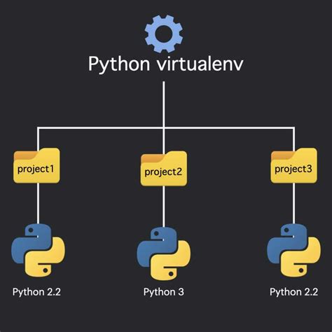 Шаг 2. Установка virtualenv: создание изолированного окружения