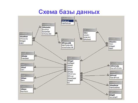 Шаг 3: Определение структуры базы данных и ее таблиц