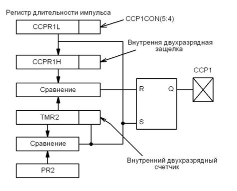 Шаг 3: Программирование модуля ШИМ