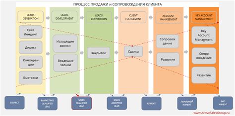 Шаг 3: Развитие устойчивой стратегии продаж и установление оптимальных цен