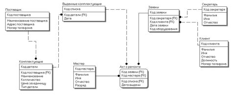 Шаг 3: Разработка модели и интеграция данных