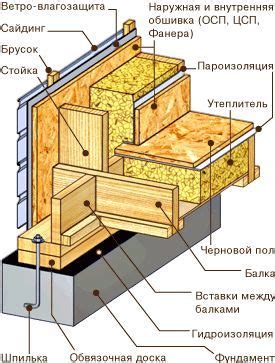 Шаг 5: Конструкция каркаса и надежное крепление отделки