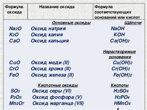 Электрохимическая активность оксидов магния и натрия