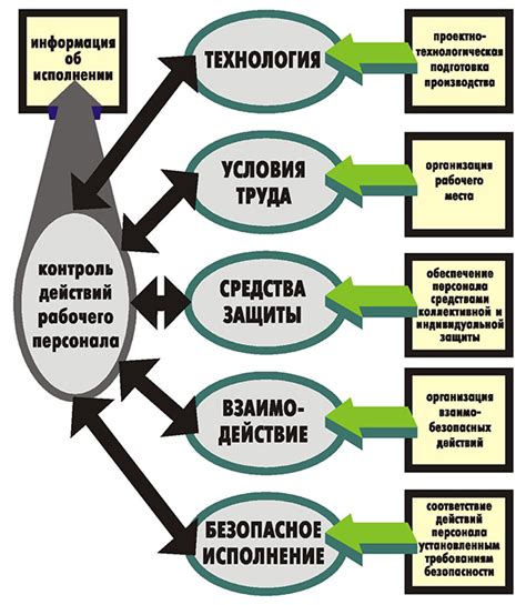 Элементы эффективной программы обеспечения безопасности работников