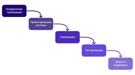 Этапы разработки регрессионной модели в исследовательской работе