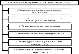 Этапы формирования запасов товаров: от планирования до управления