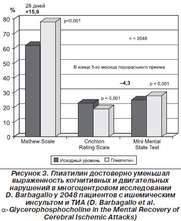 Эффективность глиатилина в лечении