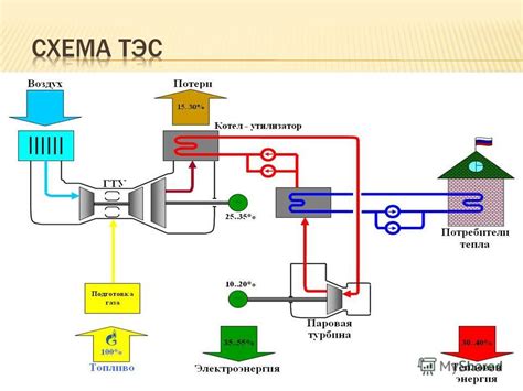 Эффективность преобразования энергии в ПГУ ТЭС