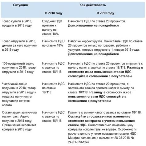 Эффективные подходы к применению ставки НДС 20%