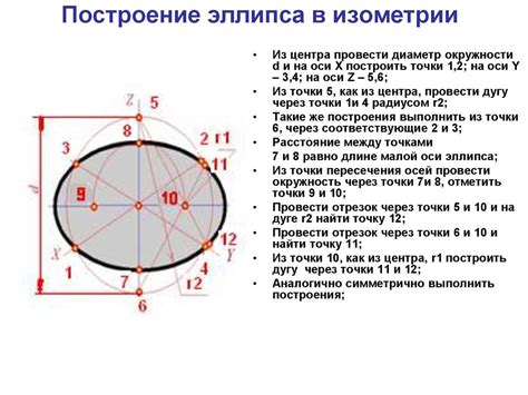  Алгоритм построения изометрического эллипса 