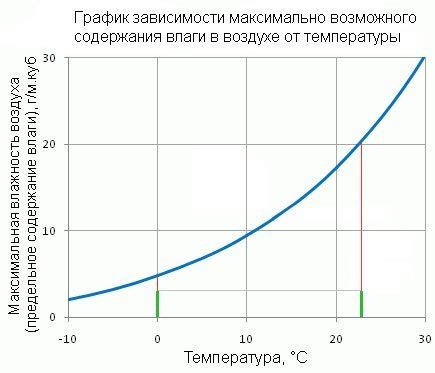  Влияние температуры, давления и влажности воздуха на содержание кислорода и сгорание топлива 