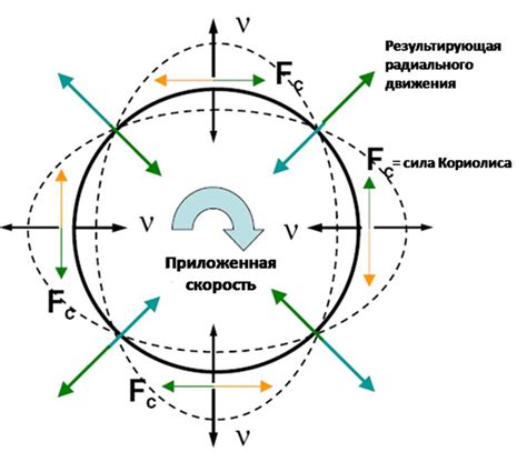  Когда и почему возникает необходимость в калибровке гироскопа 