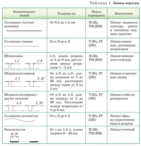  Основные типы округления в AutoCAD и их назначение 