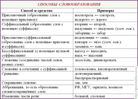  Основные характеристики зависимых слов в русском языке 