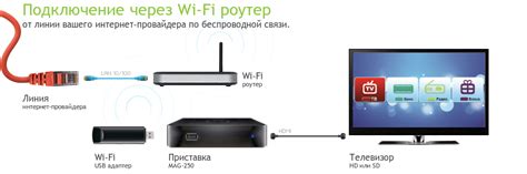  Подключение Apple TV к интернету 