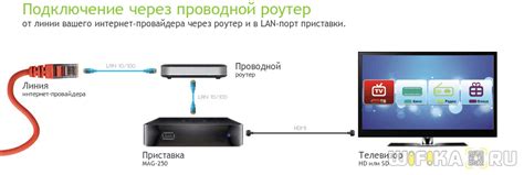  Привязка и настройка дополнительных устройств к телевизору для расширенного функционала 