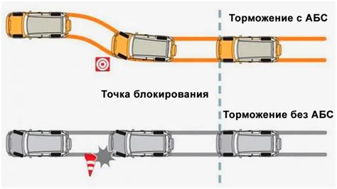  Процесс функционирования и цель применения системы контроля устойчивости ABS 