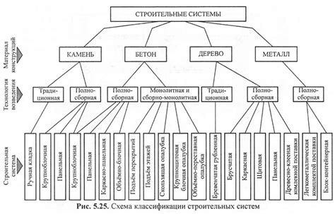  Разновидности архитектурных отклонений в арке 