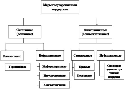  Разнообразие форм предпринимательства малого и среднего масштаба 