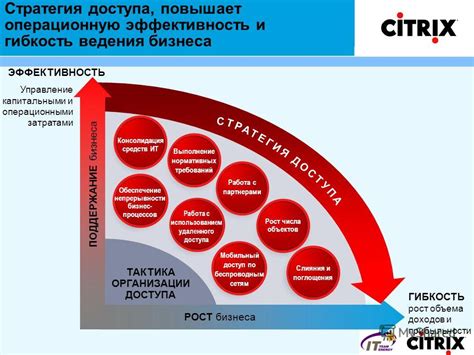  Рост конверсии и прибыльности 