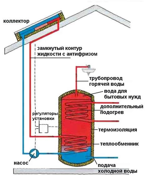  Система подогрева воды: выбор между солнечными коллекторами и бойлером 